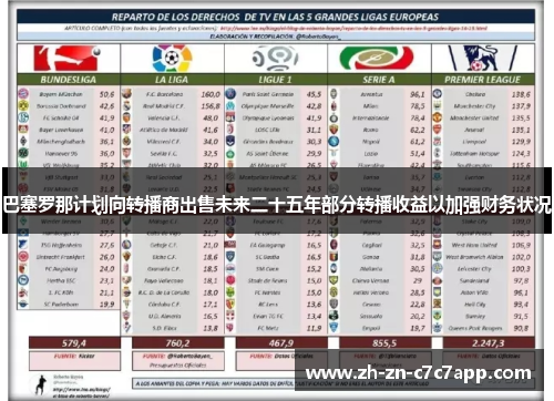 巴塞罗那计划向转播商出售未来二十五年部分转播收益以加强财务状况